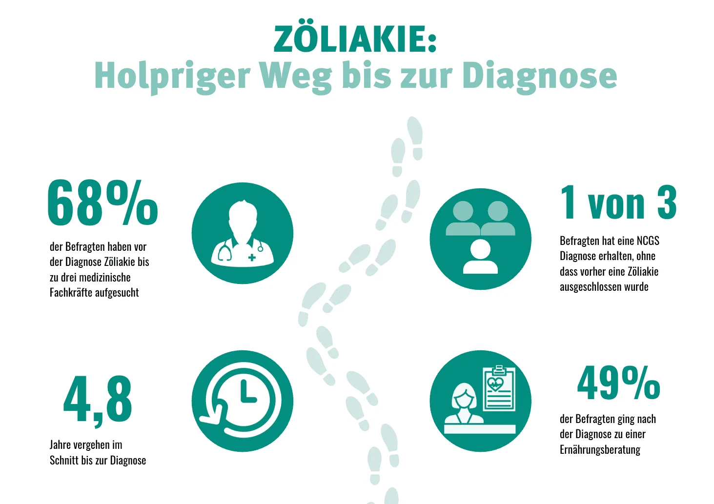 Infografik über den Diagnoseprozess der Zöliakie mit Statistiken und Symbolen für Gesundheitsversorgung und Patientenerfahrungen