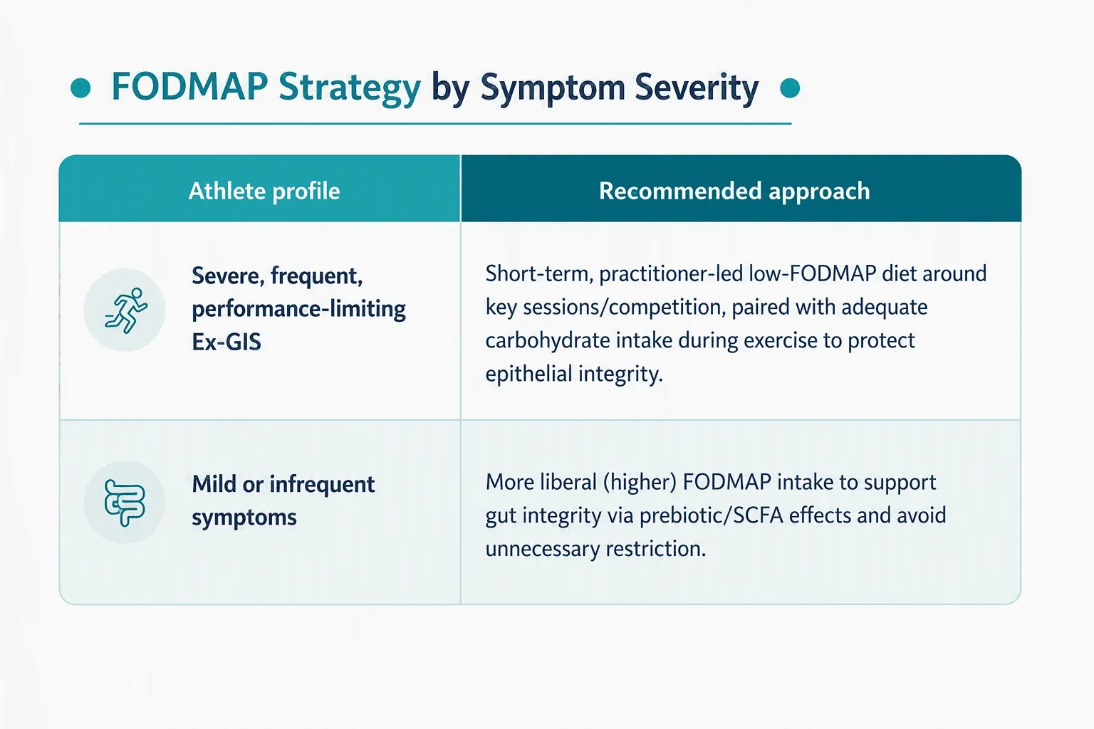 Table outlining FODMAP strategies for athletes based on symptom severity, with recommended approaches for each profile