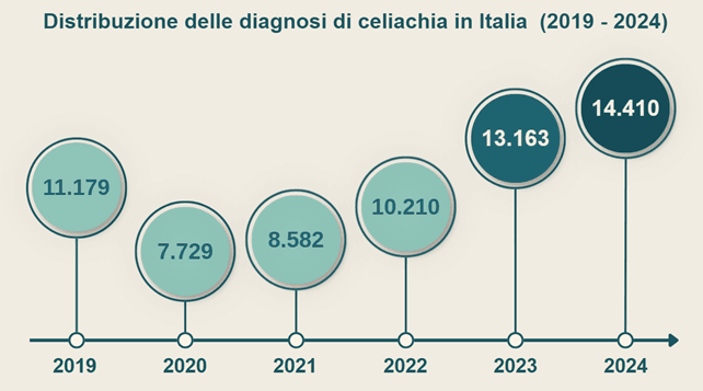 Distribuzione diagnosi celiachia IT.png
