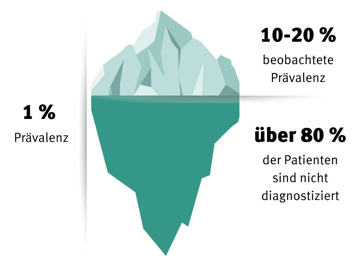 Eine Eisberg-Illustration mit Prävalenzstatistiken: 1 % diagnostiziert, 10-20 % beobachtet, über 80 % undiagnostiziert