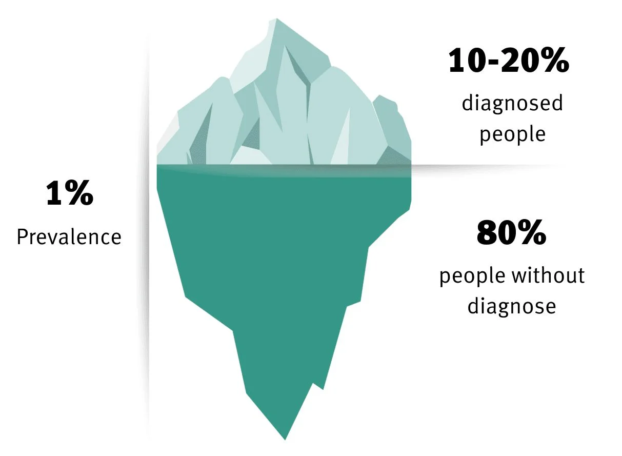 An iceberg graphic showing 1% prevalence above water, with 10-20% diagnosed and 80% undiagnosed below the surface