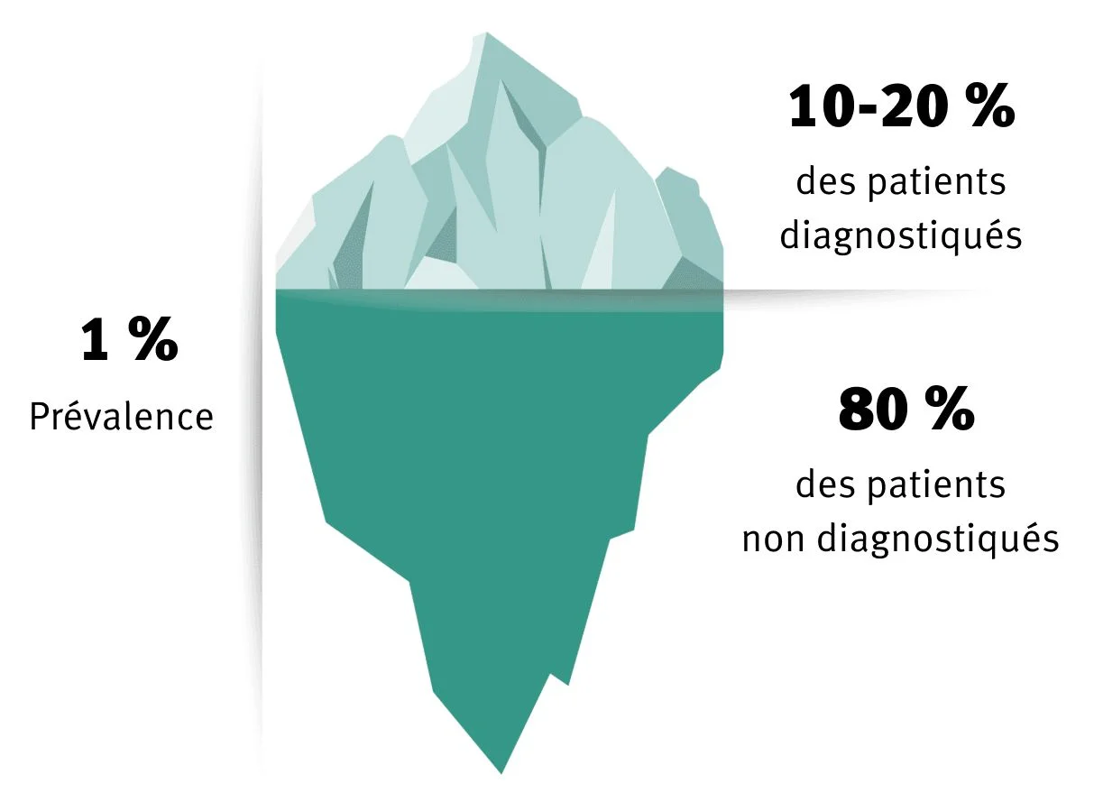 Illustration d'un iceberg montrant 1 % de prévalence, avec 10-20 % de patients diagnostiqués et 80 % non diagnostiqués