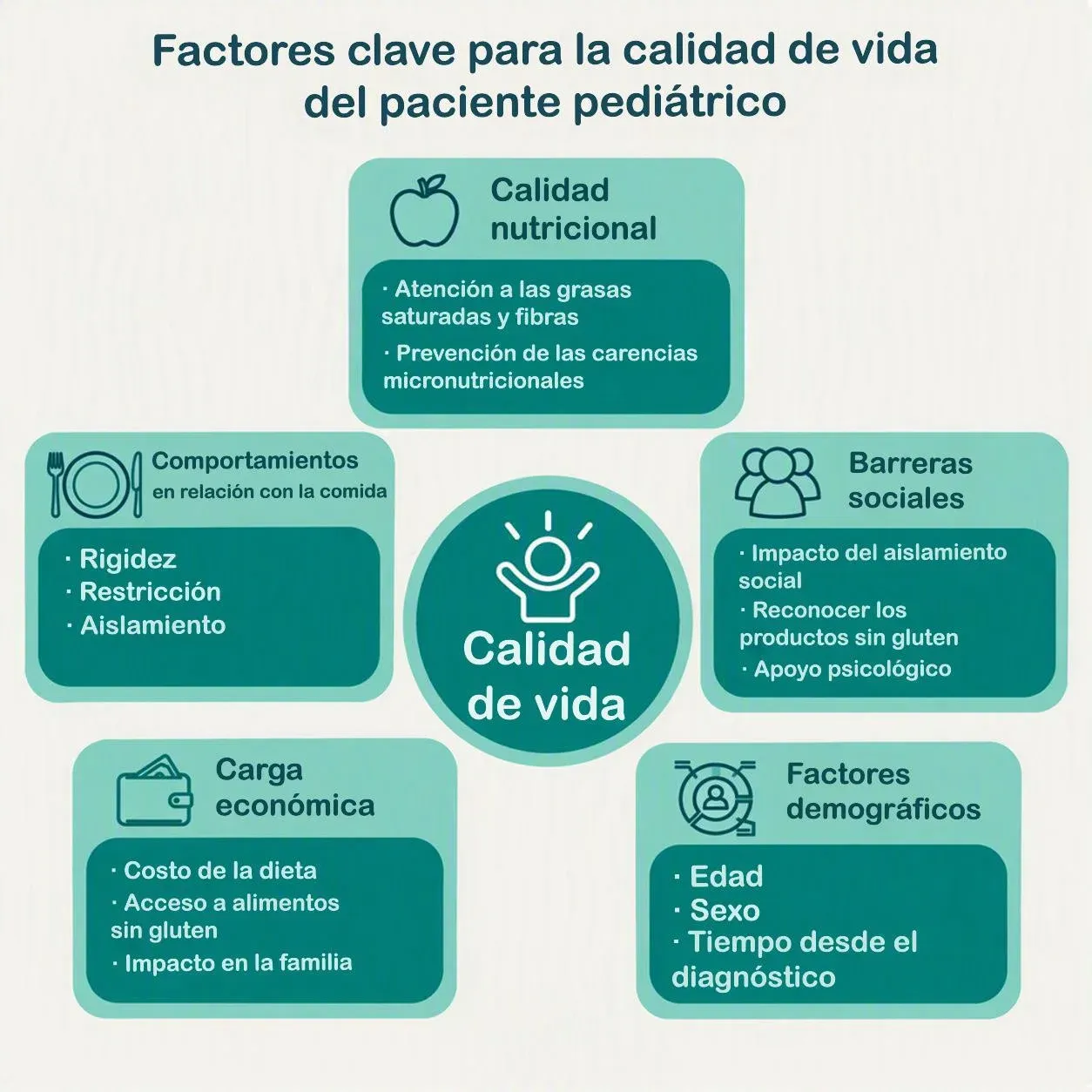 Key factors for pediatric quality of life, including nutrition, behaviors, social barriers, economic load, and demographics