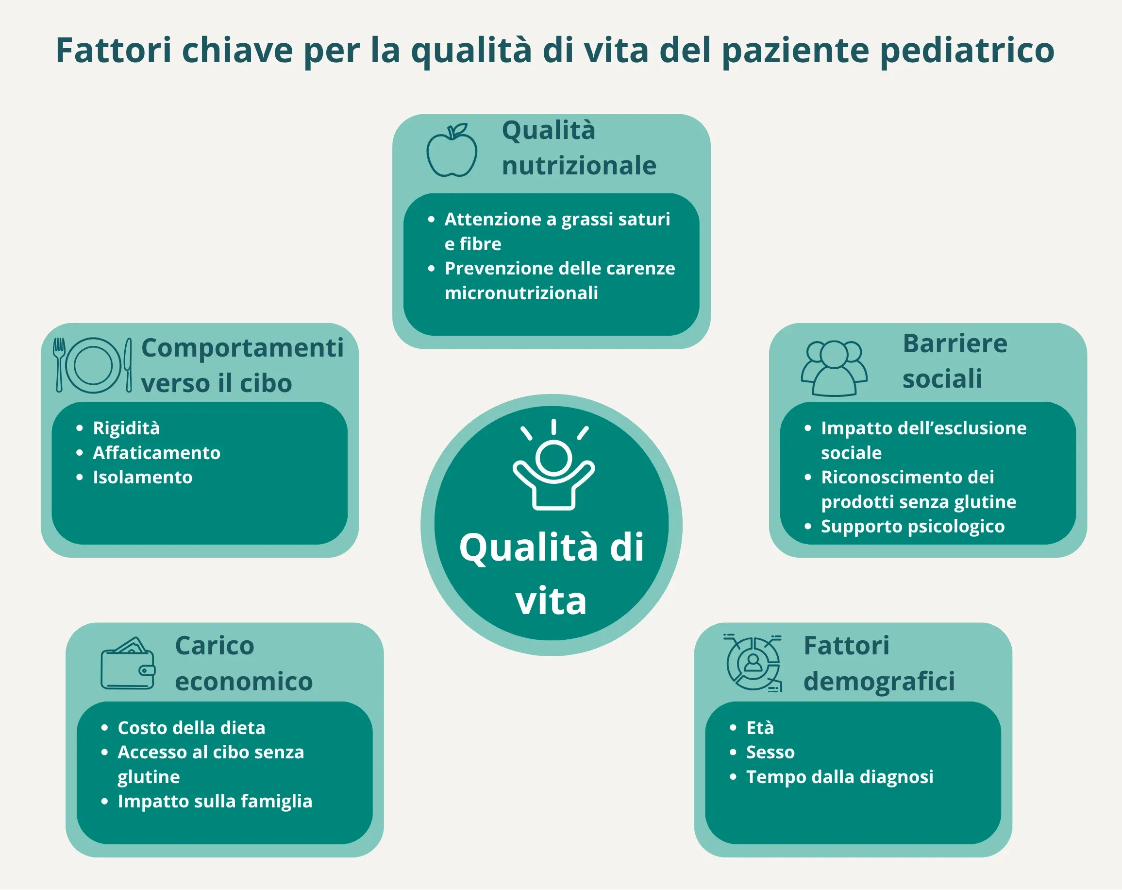Key factors influencing the quality of life for pediatric patients, including nutrition, social barriers, economic load, and demographics