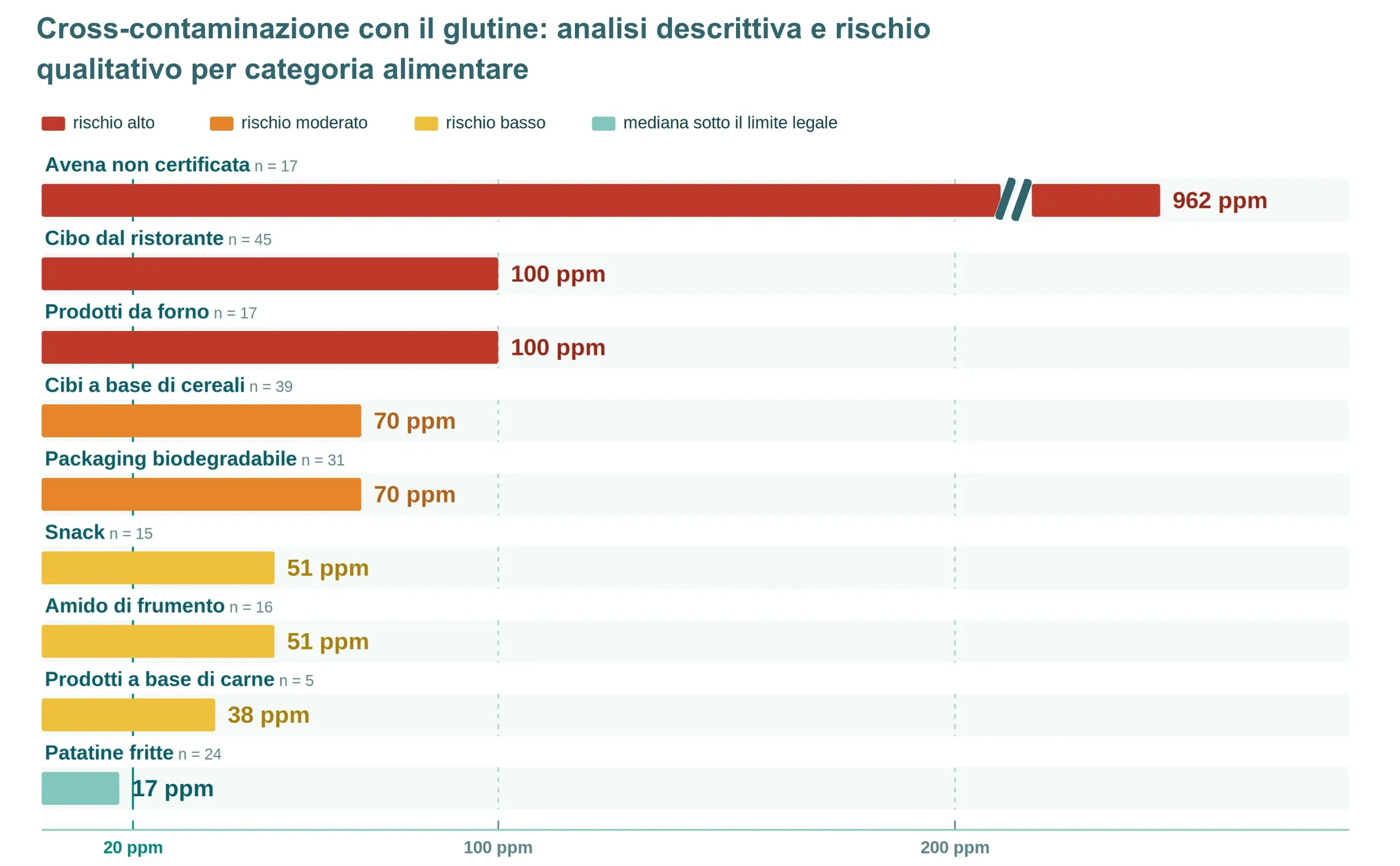 Bar graph illustrating gluten cross-contamination risks by food category, with varying ppm levels and color-coded risk indicators