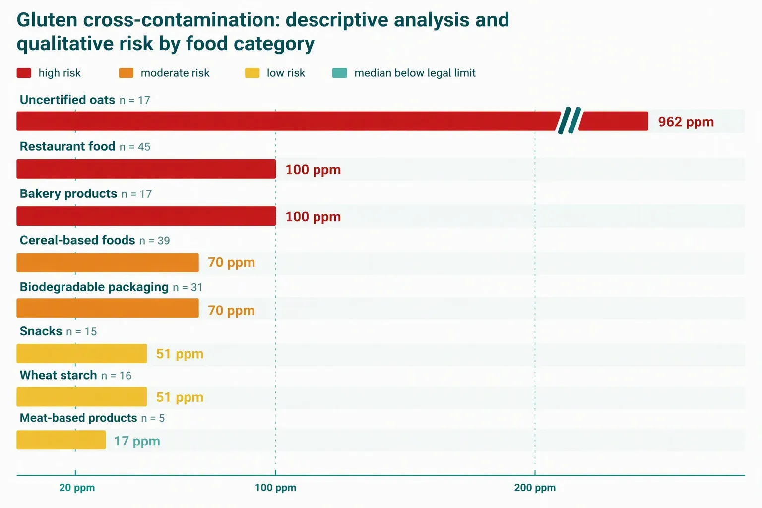 Bar graph illustrating gluten cross-contamination risk by food category, highlighting uncategorized oats at 962 ppm