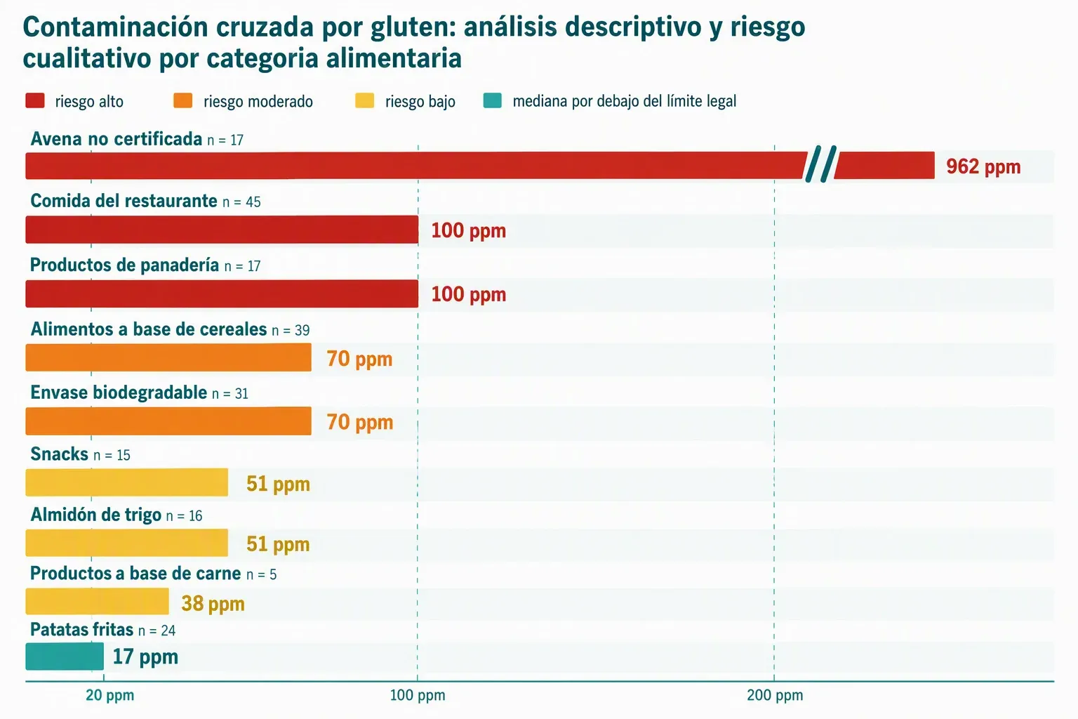 Bar chart displaying gluten contamination levels in various food categories, highlighting risks associated with each type