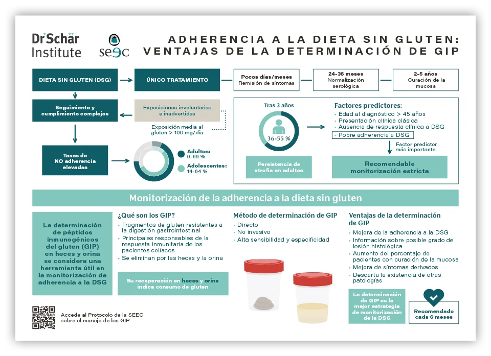 Infografía sobre la adherencia a la dieta sin gluten, destacando los beneficios de la determinación de GIP y su monitoreo