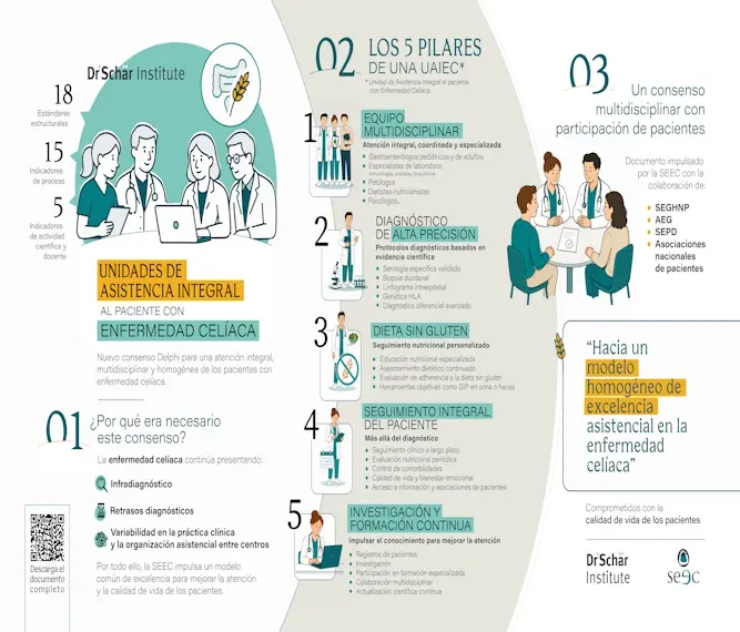 Infografía con detalles sobre unidades de asistencia integral para pacientes con enfermedad celíaca y sus pilares fundamentales