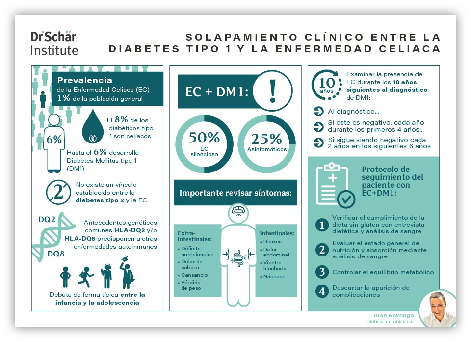 Infografía que destaca la relación entre diabetes tipo 1 y enfermedad celíaca con estadísticas y síntomas