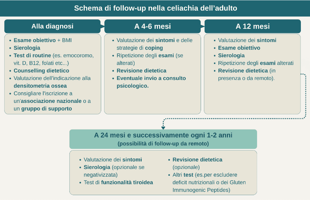 Schema di follow-up nella celiachia della'adulto.PNG