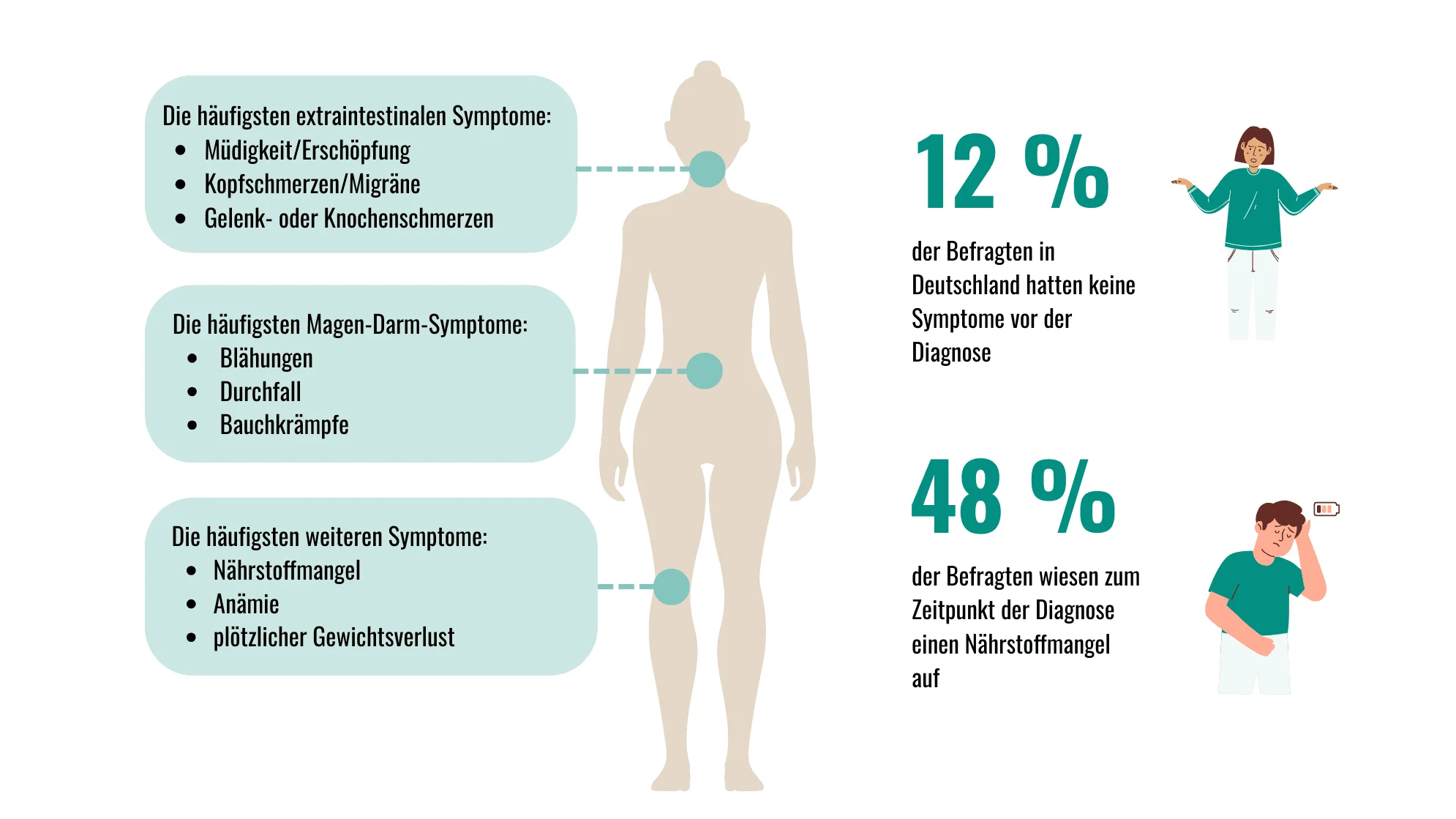 Infografik zu häufigen Symptomen und deren prozentualen Anteilen, verbunden mit stilisierten Menschendarstellungen